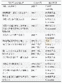 表2 中国国际河流流域组织情况一览表