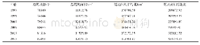 表1 1990—2015年黄土高原乡村聚落斑块数量