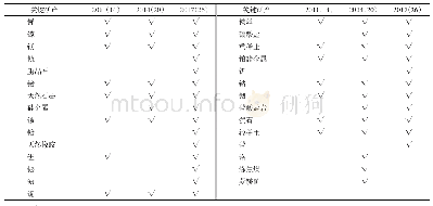 表2 欧盟关键矿产清单变化