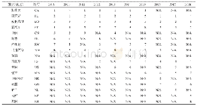 《表1 2009—2018年全球钨矿贸易出口C8寡占名单中的国家/地区演化趋势》