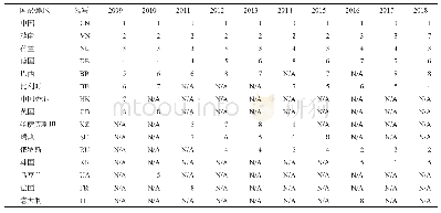 表3 2009—2018年全球钨铁合金贸易出口C8寡占名单中的国家/地区演化趋势