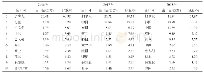 表5 2016—2018年美国前10的石油出口国及其出口比重