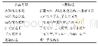 表1 农村家庭生命周期划分