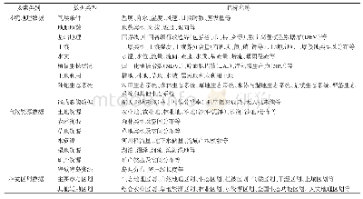 表1 自然资源综合区划主要数据列表