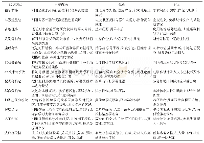 表2 常用区划方法概述：中国自然资源综合区划理论研究与技术方案