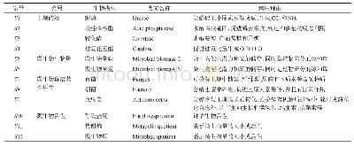 表6 土壤肥力评价生物指标[48-53]