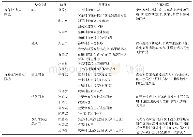 《表2 万年县保护及修复重点区域》