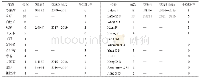 表1 国内外北极航线研究主要作者指标信息表