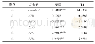 《表3 养殖海域利用效率影响因素变量估计结果》