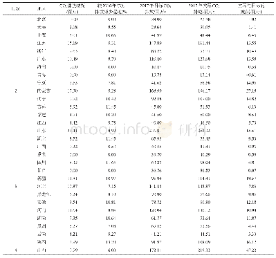 《表5 2017年碳排放减额分配的具体方案》