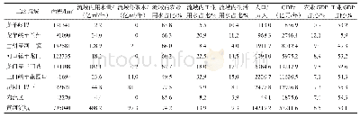 表1 2003—2015年黄河二级流域用水与主要社会经济指标均值