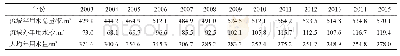 《表2 2003—2015年黄河流域用水量与人均用水量》