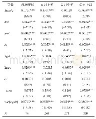 《表2 Tobit模型回归结果》