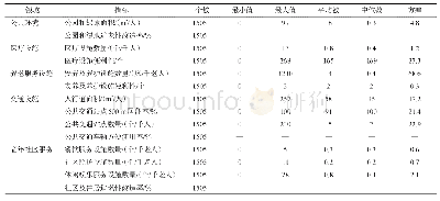 表2 台北市与新北市老龄化城市建成环境友好度评价指标的描述性统计