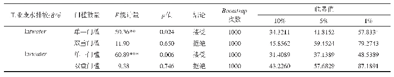 表6 经济集聚对工业废水排放的门槛效应检验