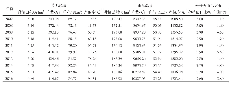 《表1 2007—2016年寿光市与山东省蔬菜产业概况对比表》