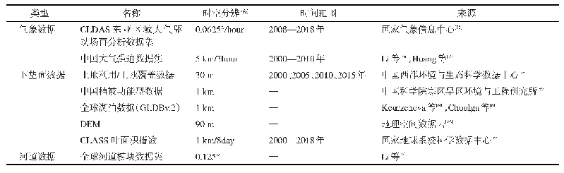 《表1 本文CLM模型所需的基础数据及来源》