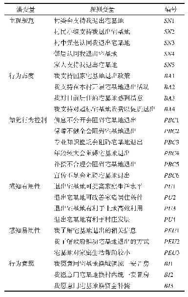 表1 观测变量设计与编号