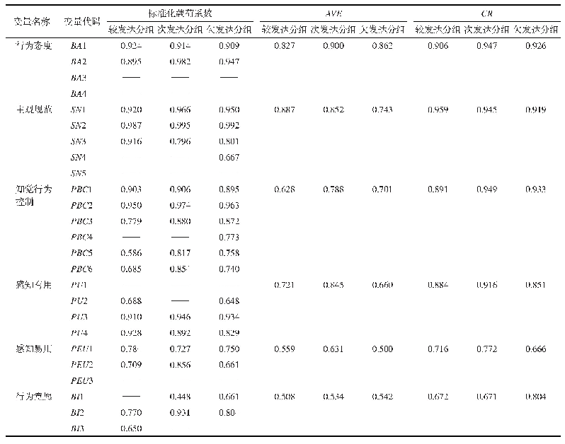 表2 数据信度与效度检验