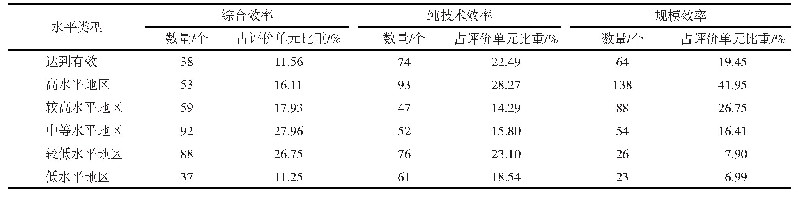 《表2 旅游业发展效率各类型地级行政单元数量》