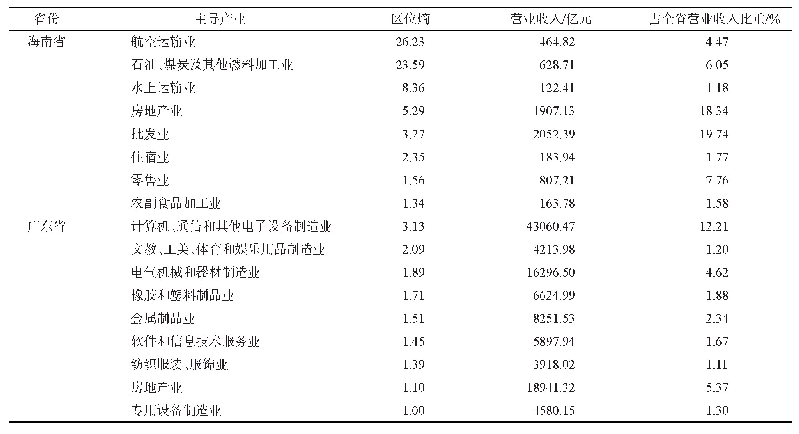 《表2 2018年粤琼主导产业发展情况》