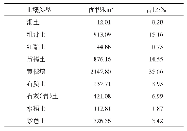 表6 南水北调中线核心水源区土壤类型统计