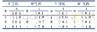 表2 TW-MSD加法器中使用的三值运算