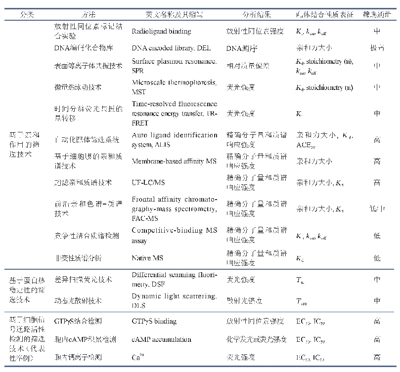 表1 应用于GPCR靶向的配体筛选的各种实验技术