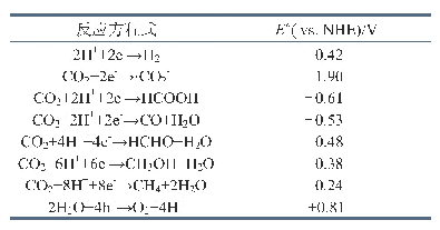 表1 光催化转化CO2反应方程式及相应电极电位表[6]