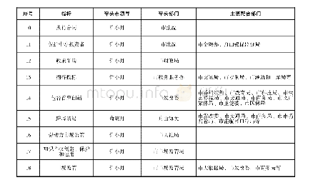 《舟山市迎接2 0 2 0 年中国营商环境评价指标责任分工》