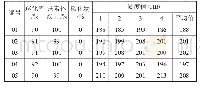 《表3 铸件本体金相组织、硬度》