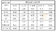 表2 中和1 kg酸所消耗的碱量（理论消耗量/kg)