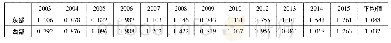 表5 2005-2015年东西部审计协同治理质量TFP指数