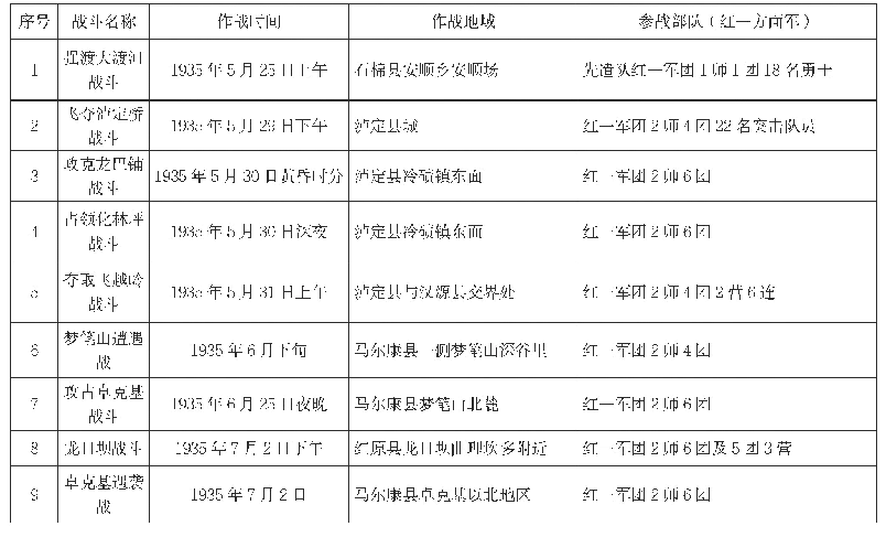 《表1 红一方面军在川西民族地区主要战斗统计表》