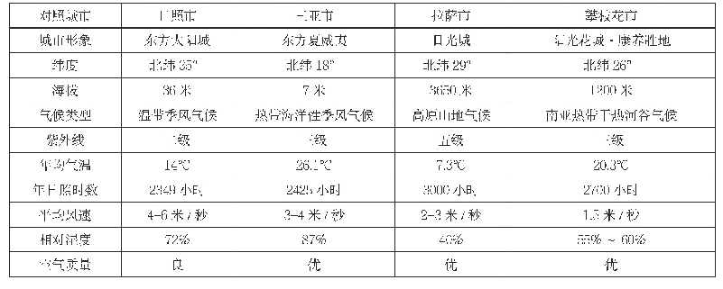 表1 康养资源优势对比：成渝地区双城经济圈战略背景下攀枝花康养旅游产业发展研究