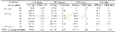表3 大亚湾鱼卵、仔稚鱼丰度Tab.3 Abundance of fish eggs and larvae in the Daya Bay
