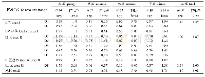 《表4 大亚湾鱼卵、仔稚鱼多样性指数Tab.4 Diversity indexes of fish eggs and larvae in Daya Bay》