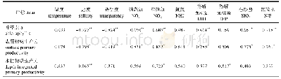 《表2 春季南澳–东山海域表层水体叶绿素a、初级生产力与理化因子的相关关系Tab.2 Correlation coefficients for the relationship between chl