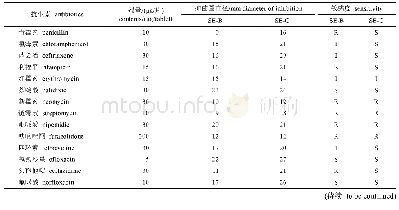 《表4 菌株SE-B和SE-C对抗生素的敏感性Tab.4 Sensitivity of strains of SE-B and SE-C to some antibiotics》