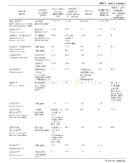 《表1 几种典型养殖模式的氮收支》