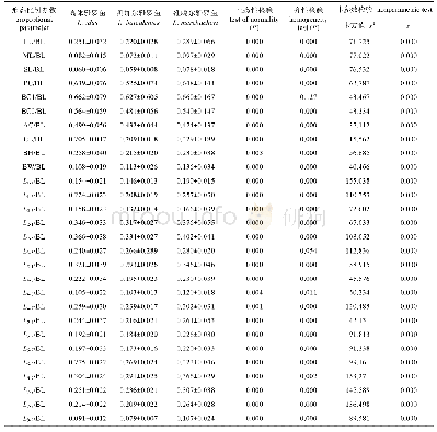 《表2 新疆3种雅罗鱼比例性状标准化的平均值及正态性检验和齐性检验结果》