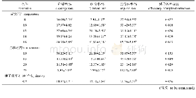 《表2 低温诱导香港牡蛎三倍体的效果》