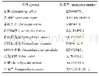 《表2 本研究中所涉及的物种名称及登录号》