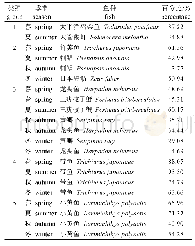 《表6 各类群各季节优势种情况统计》