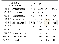 《表4 各组样品前10个优势细菌门的相对丰度》