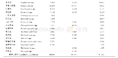 《表3 黄海浮游植物群落在2005—2015年与1985—2000年的差异贡献率》