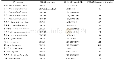 《表2 不同物种CXCL9及相似氨基酸信息》