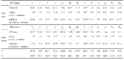 表2 解放眉足蟹雄性和雌性个体各数量性状的数据比较