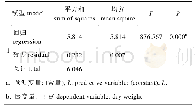 表1 9 雌性解放眉足蟹回归方程的ANOVA分析(干重)