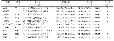 表1 小黄黝鱼样本信息：河南省小黄黝鱼群体遗传多样性